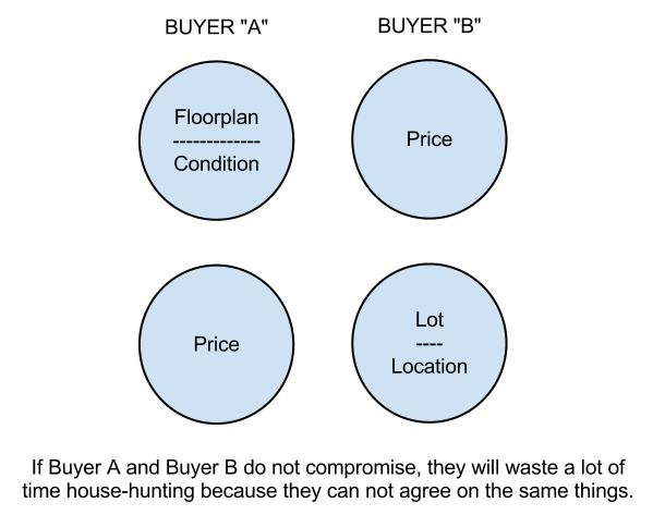 Buyer A-vs-B